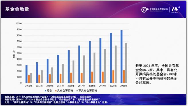 胡小军：中国基金会行业发展观察（2020-2022）