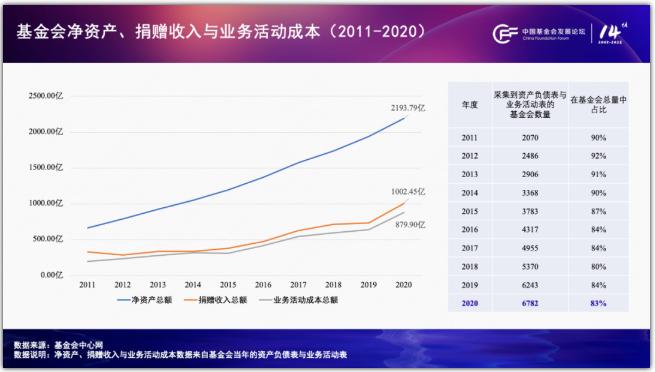 胡小军：中国基金会行业发展观察（2020-2022）