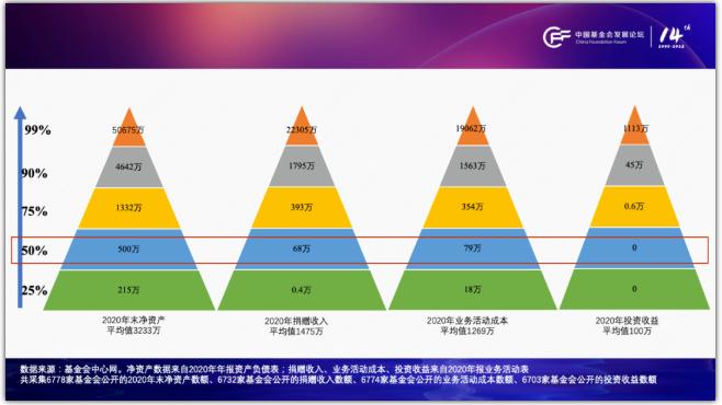 胡小军：中国基金会行业发展观察（2020-2022）