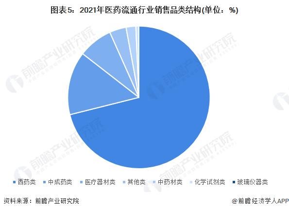 2022年中国医药流通行业发展现状及市场规模分析 西药类居主导地位【组图】