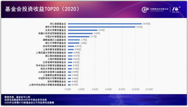 胡小军：中国基金会行业发展观察（2020-2022）