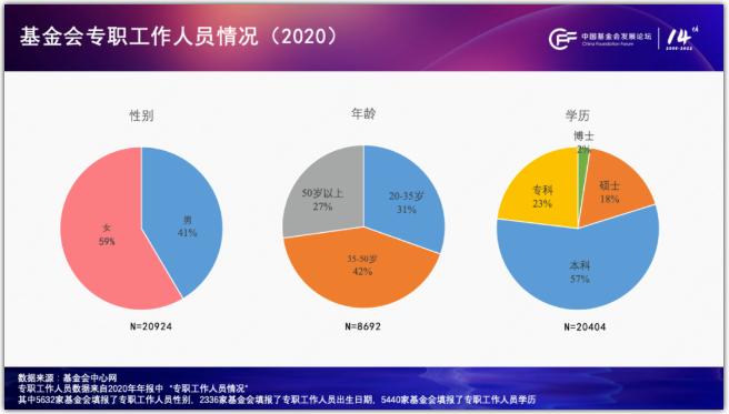 胡小军：中国基金会行业发展观察（2020-2022）