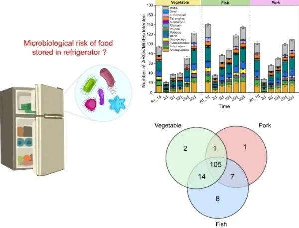 冰箱冷藏食物携带抗性组和病原菌微生物风险研究获进展