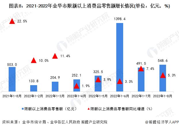 【城市聚焦】2022年1-8月金华市各区经济运行情况解读 义乌市规上工业销售产值全市领先