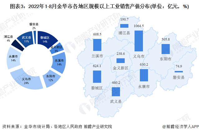 【城市聚焦】2022年1-8月金华市各区经济运行情况解读 义乌市规上工业销售产值全市领先