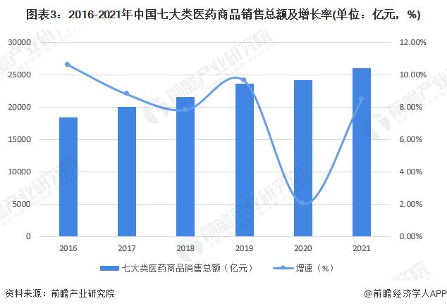 2022年中国医药流通行业发展现状及市场规模分析 西药类居主导地位【组图】