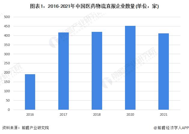 2022年中国医药流通行业发展现状及市场规模分析 西药类居主导地位【组图】