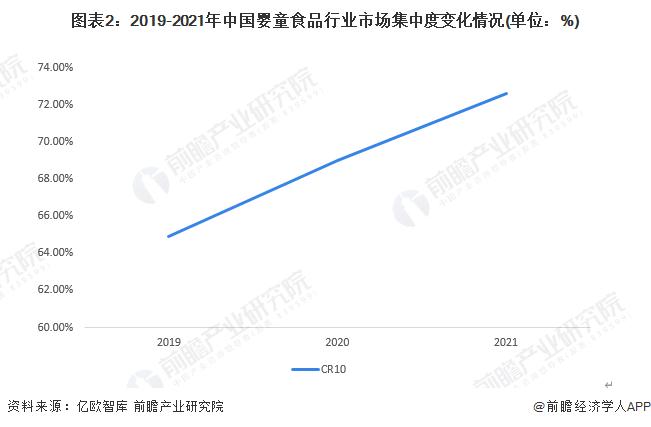 2022年中国婴童食品行业市场现状与发展前景分析 未来增长潜力大【组图】