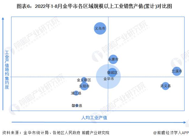 【城市聚焦】2022年1-8月金华市各区经济运行情况解读 义乌市规上工业销售产值全市领先