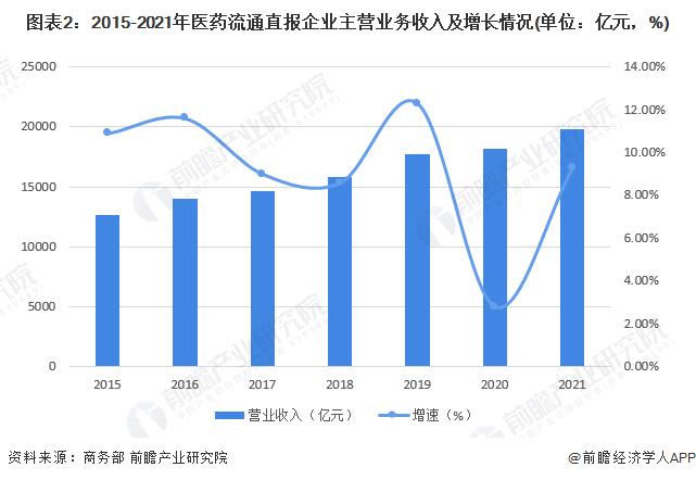 2022年中国医药流通行业发展现状及市场规模分析 西药类居主导地位【组图】