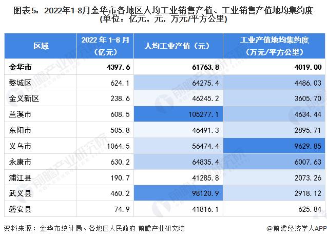 【城市聚焦】2022年1-8月金华市各区经济运行情况解读 义乌市规上工业销售产值全市领先