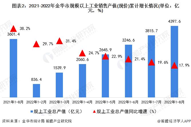 【城市聚焦】2022年1-8月金华市各区经济运行情况解读 义乌市规上工业销售产值全市领先