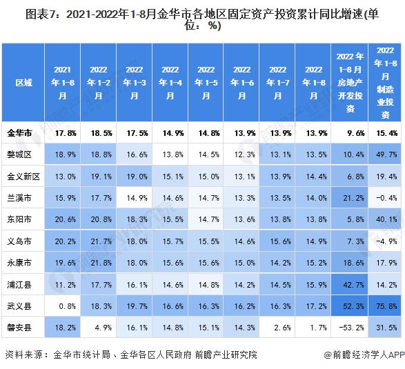 【城市聚焦】2022年1-8月金华市各区经济运行情况解读 义乌市规上工业销售产值全市领先