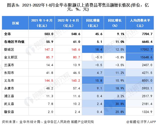 【城市聚焦】2022年1-8月金华市各区经济运行情况解读 义乌市规上工业销售产值全市领先