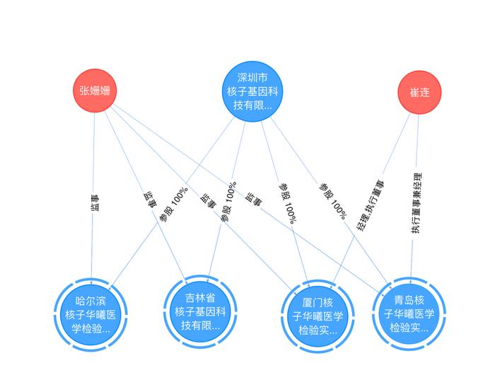 核子基因多家子公司经营异常！《律师声明》：此张珊珊非彼张姗姗