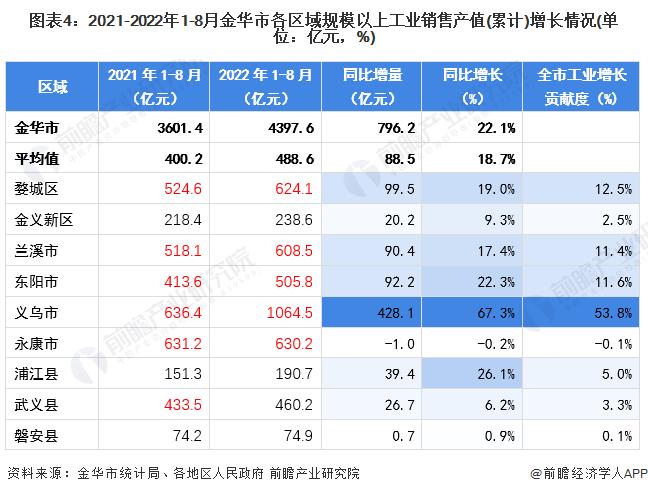 【城市聚焦】2022年1-8月金华市各区经济运行情况解读 义乌市规上工业销售产值全市领先