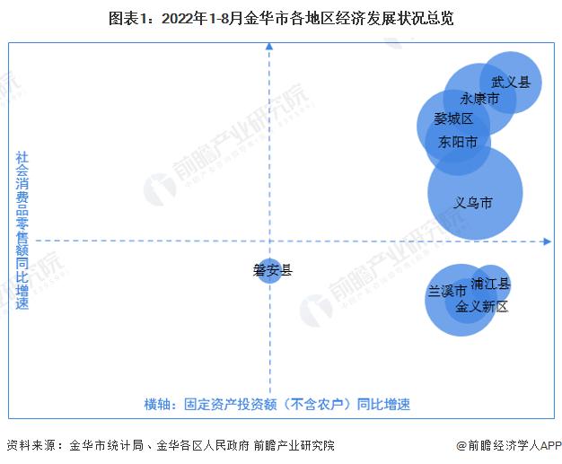 【城市聚焦】2022年1-8月金华市各区经济运行情况解读 义乌市规上工业销售产值全市领先