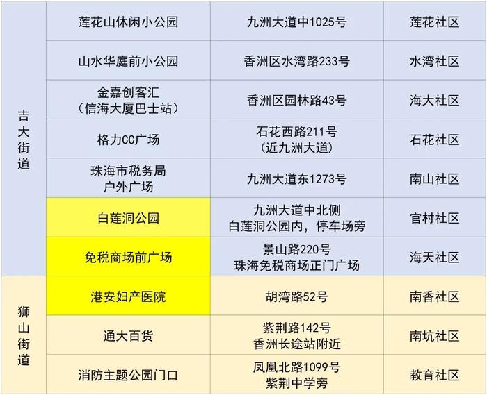 12月2日珠海便民核酸采样点信息汇总（附最新来返珠健康管理措施）