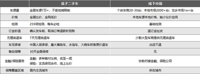 都跑线上买二手车了？瓜子真就比线下市场靠谱吗