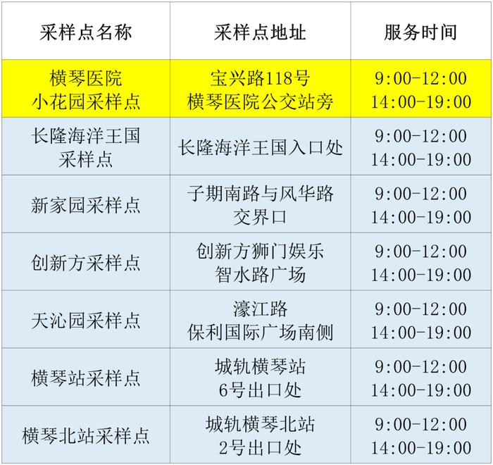 12月2日珠海便民核酸采样点信息汇总（附最新来返珠健康管理措施）