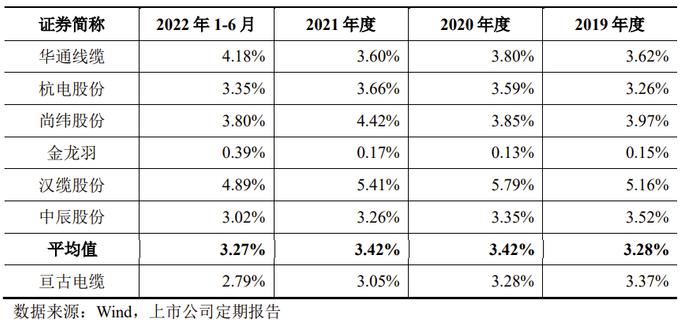 亘古电缆IPO：研发费用率低于行业均值 曾因产品质量问题被国家电网停标