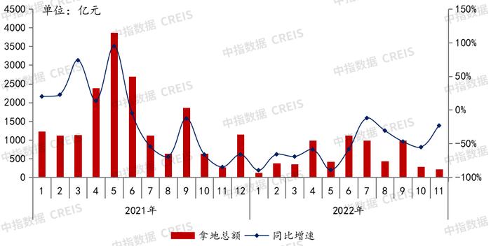 百强房企前11月拿地规模同比“腰斩”，22城全年供地完成率不足6成