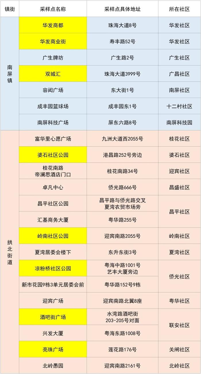 12月2日珠海便民核酸采样点信息汇总（附最新来返珠健康管理措施）