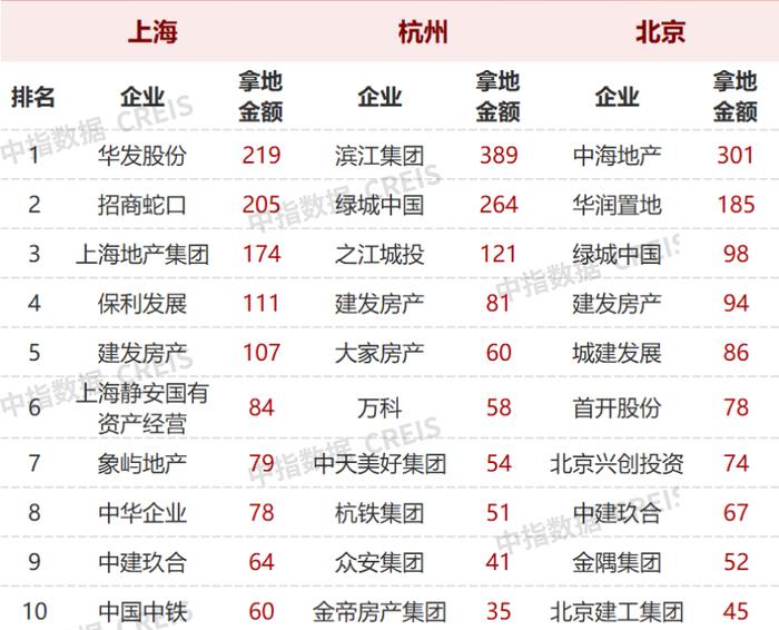 百强房企前11月拿地规模同比“腰斩”，22城全年供地完成率不足6成