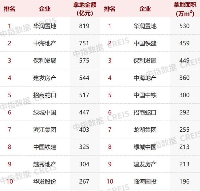 百强房企前11月拿地规模同比“腰斩”，22城全年供地完成率不足6成