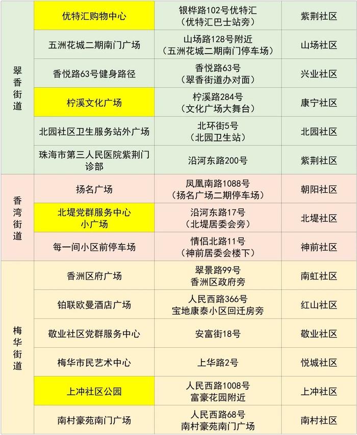 12月2日珠海便民核酸采样点信息汇总（附最新来返珠健康管理措施）