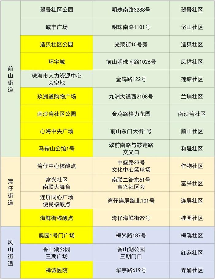 12月2日珠海便民核酸采样点信息汇总（附最新来返珠健康管理措施）