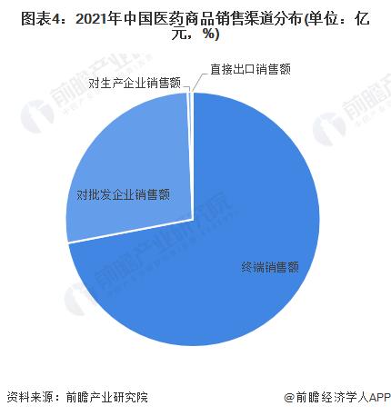 2022年中国医药流通行业发展现状及市场规模分析 西药类居主导地位【组图】