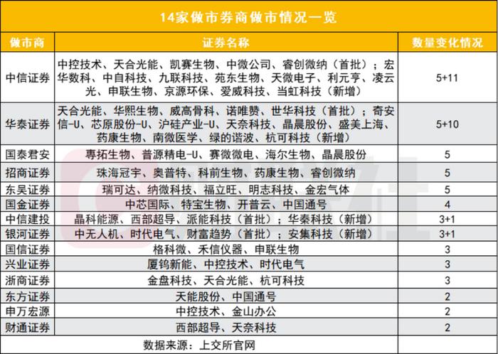 14家券商已为60只科创股做市，中信、华泰做市数量领先，资金成倍抄进科创50