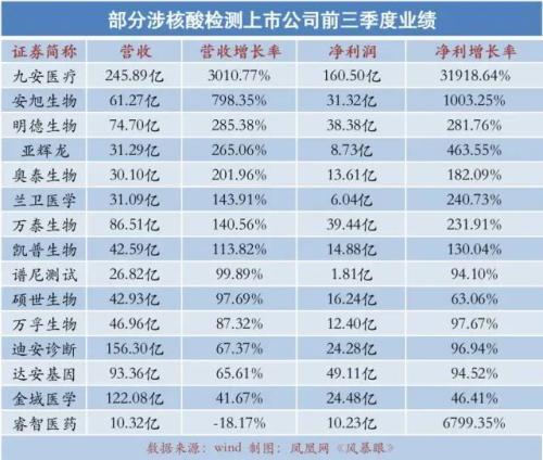 涉核酸公司的“暴利”底色：有销售人均年薪超100万，热衷促销