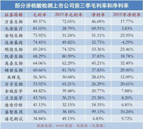 涉核酸公司的“暴利”底色：有销售人均年薪超100万，热衷促销