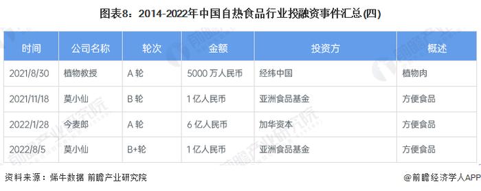 【投资视角】启示2023：中国自热食品行业投融资及兼并重组分析(附投融资汇总、产业基金和兼并重组等)