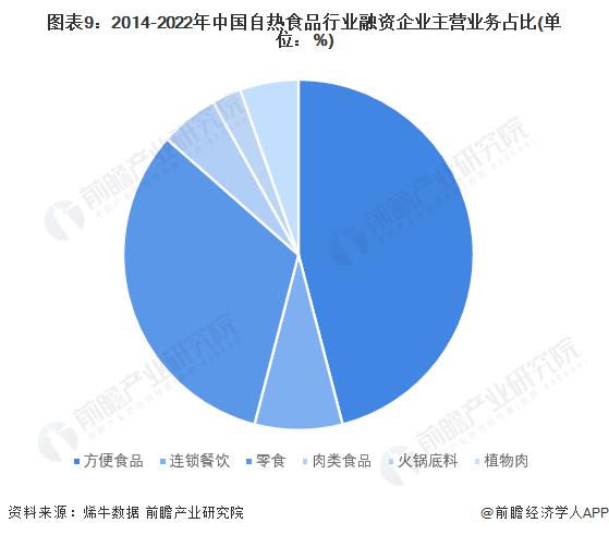 【投资视角】启示2023：中国自热食品行业投融资及兼并重组分析(附投融资汇总、产业基金和兼并重组等)