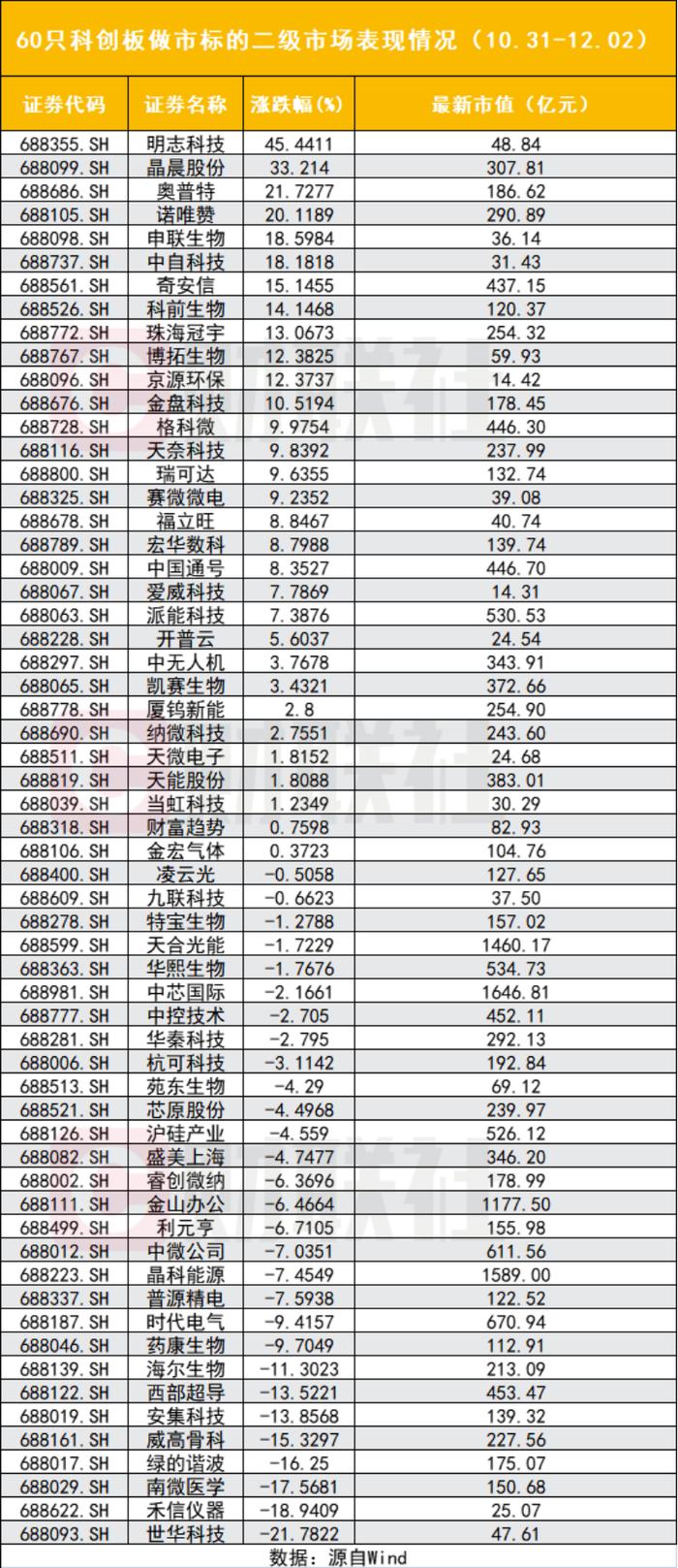 14家券商已为60只科创股做市，中信、华泰做市数量领先，资金成倍抄进科创50