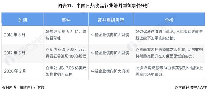 【投资视角】启示2023：中国自热食品行业投融资及兼并重组分析(附投融资汇总、产业基金和兼并重组等)