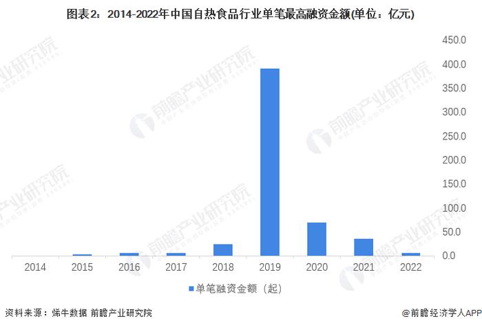 【投资视角】启示2023：中国自热食品行业投融资及兼并重组分析(附投融资汇总、产业基金和兼并重组等)