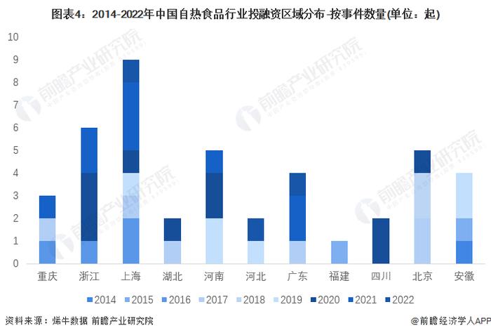 【投资视角】启示2023：中国自热食品行业投融资及兼并重组分析(附投融资汇总、产业基金和兼并重组等)