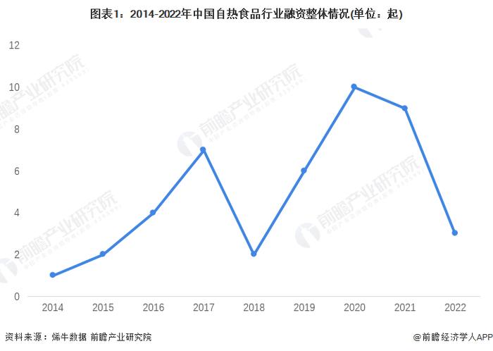 【投资视角】启示2023：中国自热食品行业投融资及兼并重组分析(附投融资汇总、产业基金和兼并重组等)