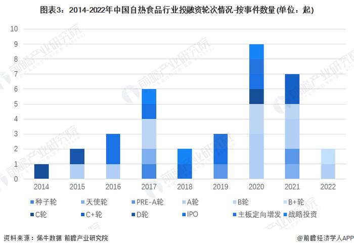 【投资视角】启示2023：中国自热食品行业投融资及兼并重组分析(附投融资汇总、产业基金和兼并重组等)