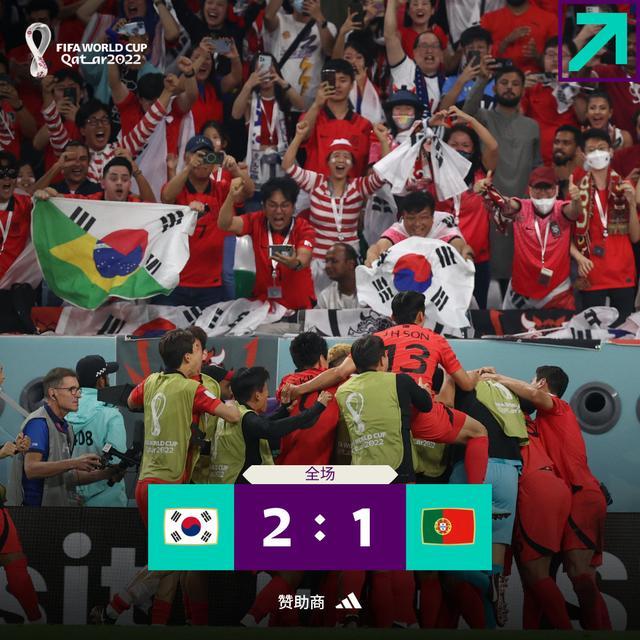 补时绝杀！韩国2-1战胜葡萄牙，以小组第二出线，韩国队员赛前称“我们可以创造奇迹”