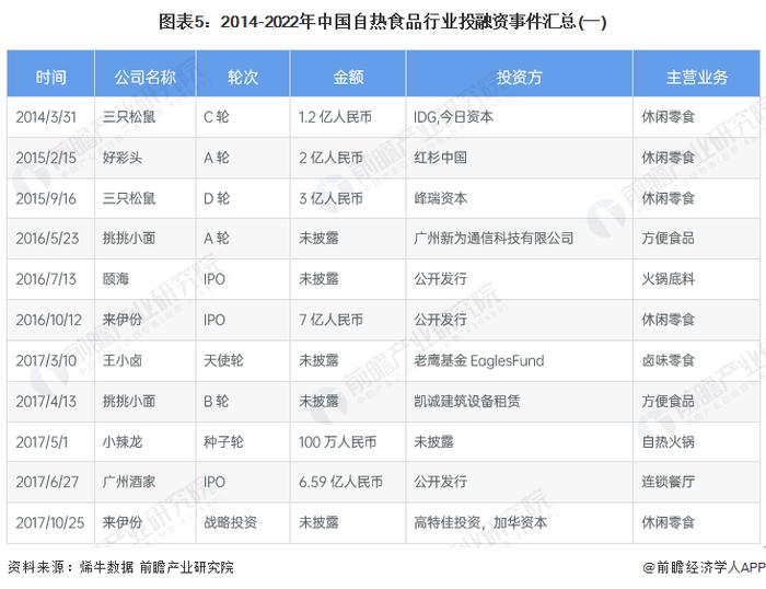 【投资视角】启示2023：中国自热食品行业投融资及兼并重组分析(附投融资汇总、产业基金和兼并重组等)