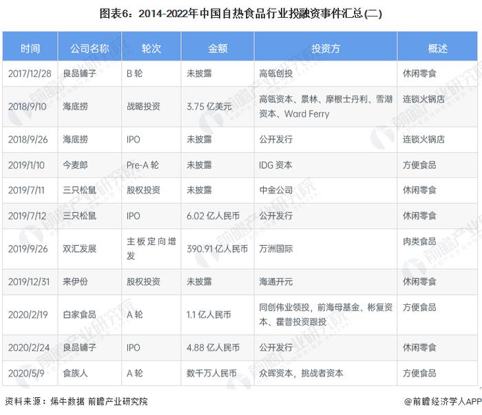 【投资视角】启示2023：中国自热食品行业投融资及兼并重组分析(附投融资汇总、产业基金和兼并重组等)