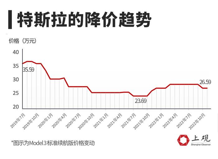 国补结束在即，特斯拉12月份再推多项优惠，国产车企如何打这场价格战？