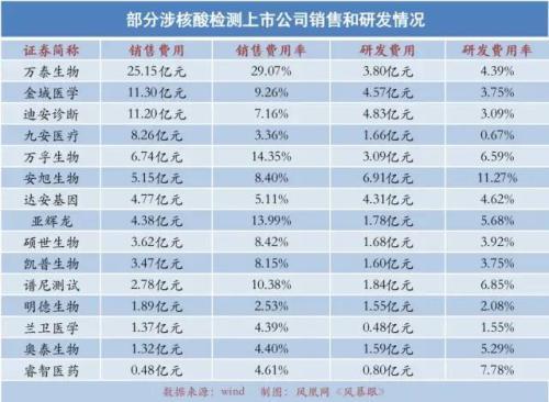 涉核酸公司的“暴利”底色：有销售人均年薪超100万，热衷促销