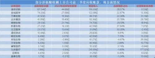 涉核酸公司的“暴利”底色：有销售人均年薪超100万，热衷促销