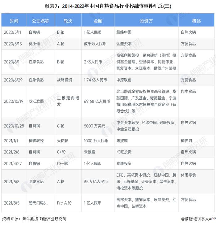 【投资视角】启示2023：中国自热食品行业投融资及兼并重组分析(附投融资汇总、产业基金和兼并重组等)